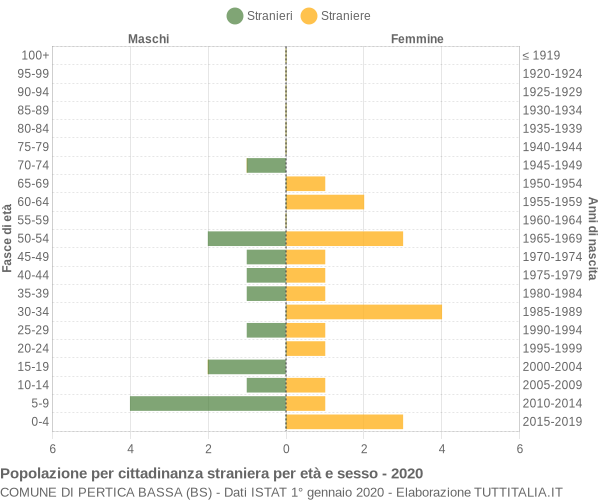 Grafico cittadini stranieri - Pertica Bassa 2020