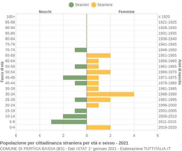 Grafico cittadini stranieri - Pertica Bassa 2021