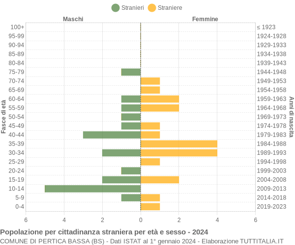 Grafico cittadini stranieri - Pertica Bassa 2024