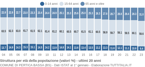 Grafico struttura della popolazione Comune di Pertica Bassa (BS)