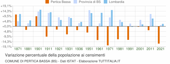 Grafico variazione percentuale della popolazione Comune di Pertica Bassa (BS)