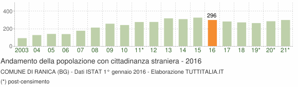 Grafico andamento popolazione stranieri Comune di Ranica (BG)