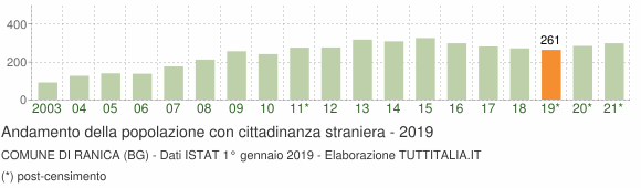 Grafico andamento popolazione stranieri Comune di Ranica (BG)