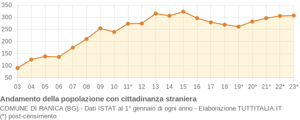 Andamento popolazione stranieri Comune di Ranica (BG)