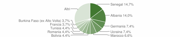 Grafico cittadinanza stranieri - Ranica 2006