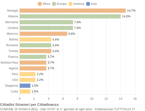 Grafico cittadinanza stranieri - Ranica 2006