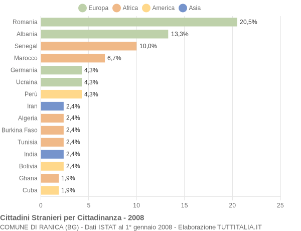 Grafico cittadinanza stranieri - Ranica 2008