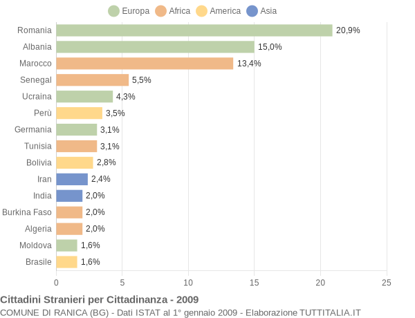 Grafico cittadinanza stranieri - Ranica 2009