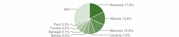 Grafico cittadinanza stranieri - Ranica 2011