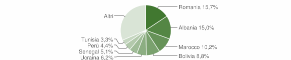 Grafico cittadinanza stranieri - Ranica 2012