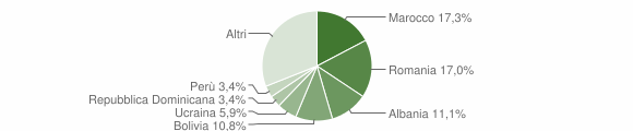Grafico cittadinanza stranieri - Ranica 2015