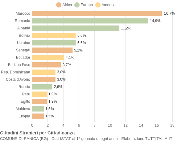 Grafico cittadinanza stranieri - Ranica 2018