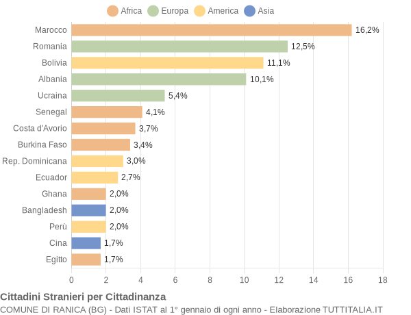 Grafico cittadinanza stranieri - Ranica 2021