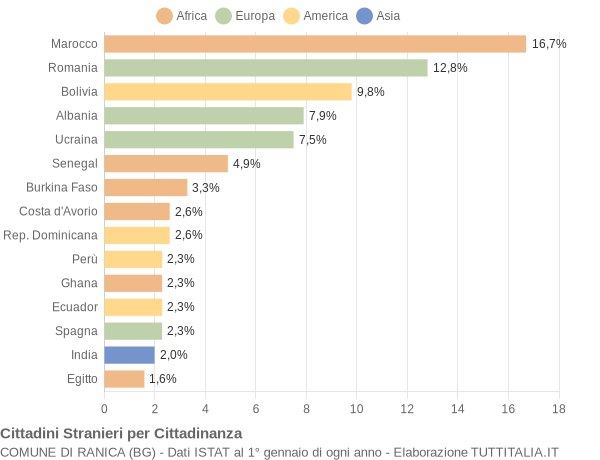 Grafico cittadinanza stranieri - Ranica 2022