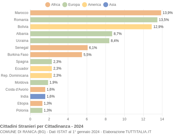 Grafico cittadinanza stranieri - Ranica 2024