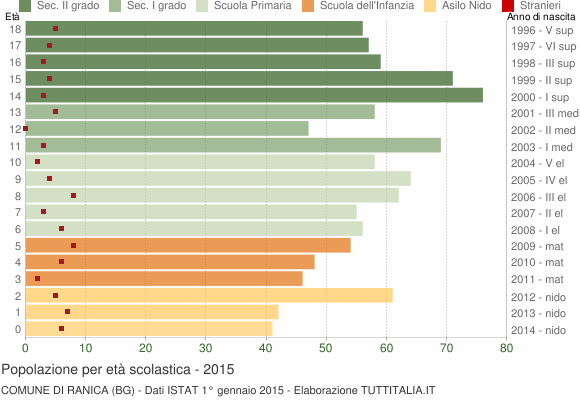 Grafico Popolazione in età scolastica - Ranica 2015