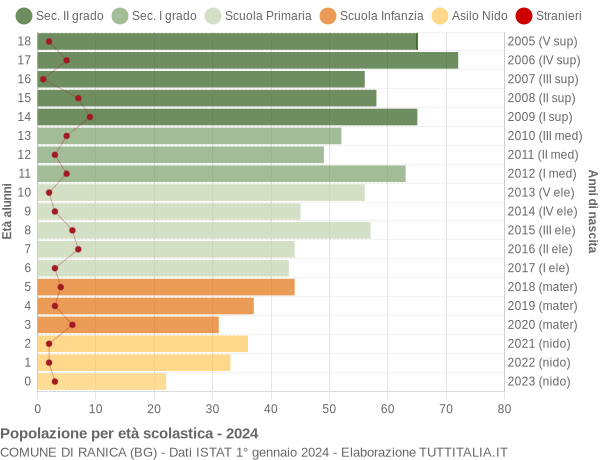 Grafico Popolazione in età scolastica - Ranica 2024