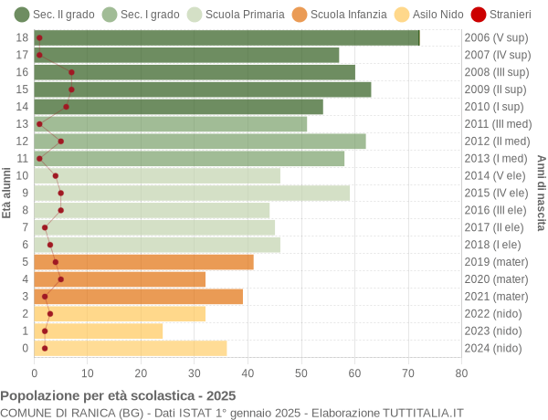 Grafico Popolazione in età scolastica - Ranica 2025