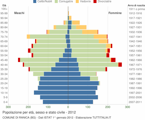 Grafico Popolazione per età, sesso e stato civile Comune di Ranica (BG)