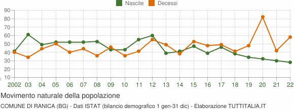 Grafico movimento naturale della popolazione Comune di Ranica (BG)