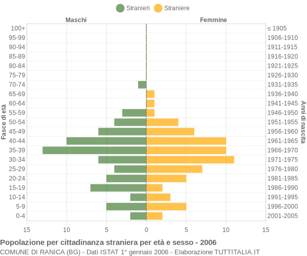 Grafico cittadini stranieri - Ranica 2006