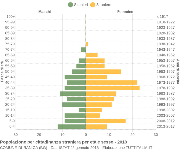 Grafico cittadini stranieri - Ranica 2018