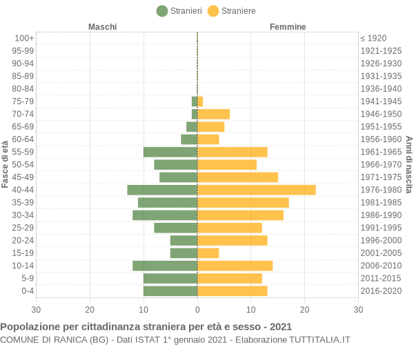 Grafico cittadini stranieri - Ranica 2021