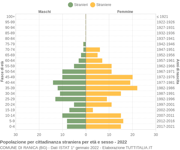 Grafico cittadini stranieri - Ranica 2022