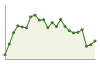 Andamento popolazione Comune di Ranica (BG)