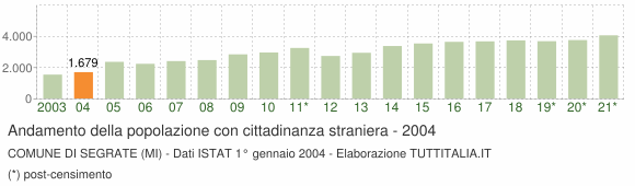 Grafico andamento popolazione stranieri Comune di Segrate (MI)