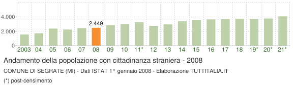 Grafico andamento popolazione stranieri Comune di Segrate (MI)