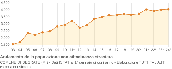 Andamento popolazione stranieri Comune di Segrate (MI)