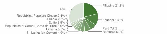 Grafico cittadinanza stranieri - Segrate 2012