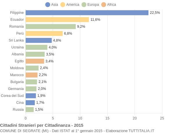 Grafico cittadinanza stranieri - Segrate 2015