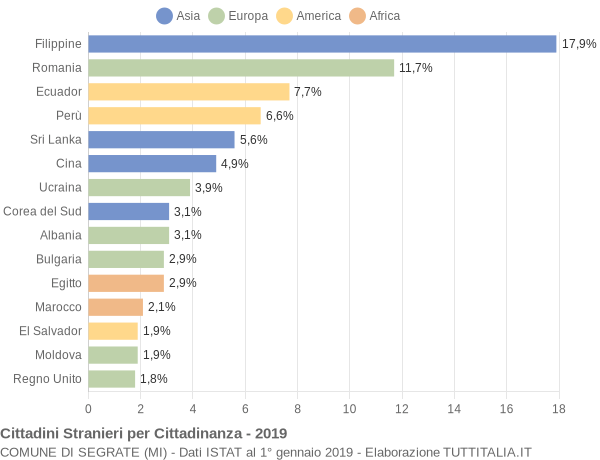 Grafico cittadinanza stranieri - Segrate 2019