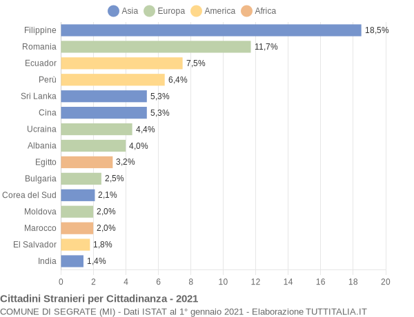 Grafico cittadinanza stranieri - Segrate 2021