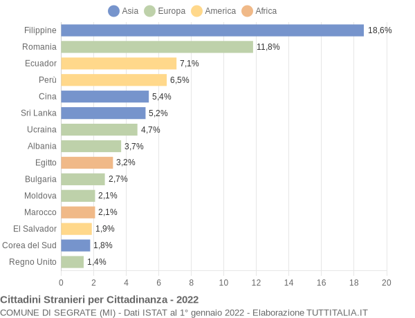 Grafico cittadinanza stranieri - Segrate 2022