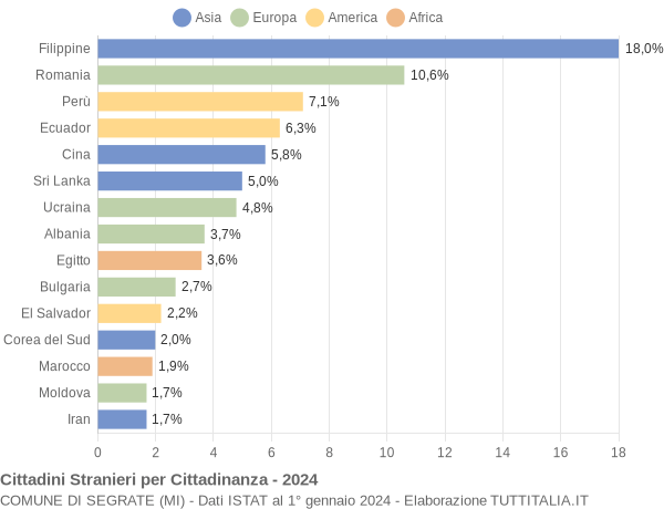 Grafico cittadinanza stranieri - Segrate 2024