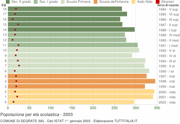 Grafico Popolazione in età scolastica - Segrate 2003