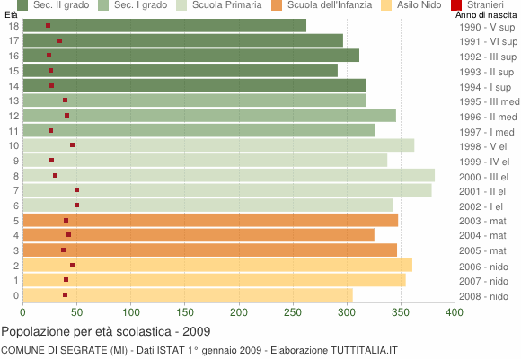 Grafico Popolazione in età scolastica - Segrate 2009