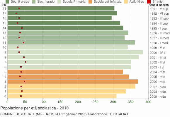 Grafico Popolazione in età scolastica - Segrate 2010