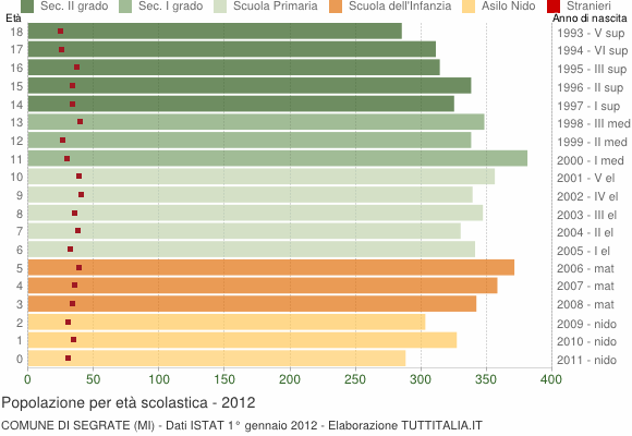 Grafico Popolazione in età scolastica - Segrate 2012