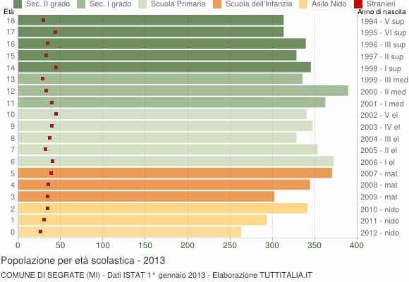 Grafico Popolazione in età scolastica - Segrate 2013
