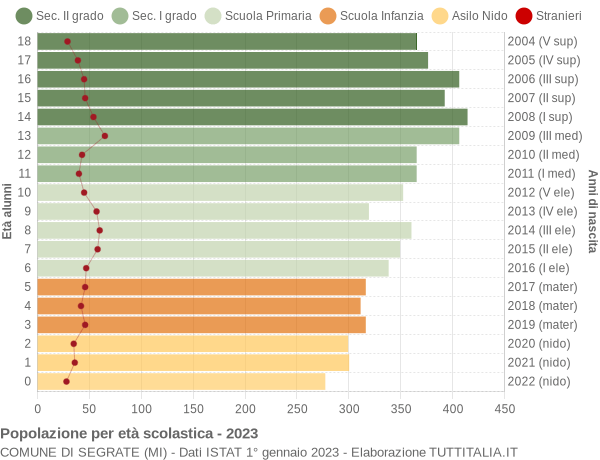 Grafico Popolazione in età scolastica - Segrate 2023