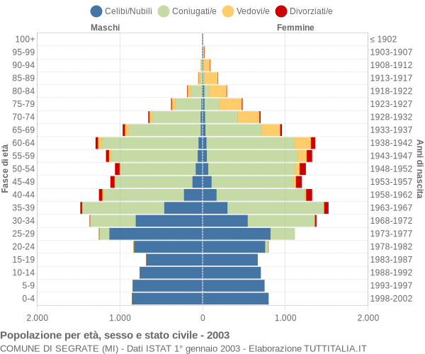 Grafico Popolazione per età, sesso e stato civile Comune di Segrate (MI)