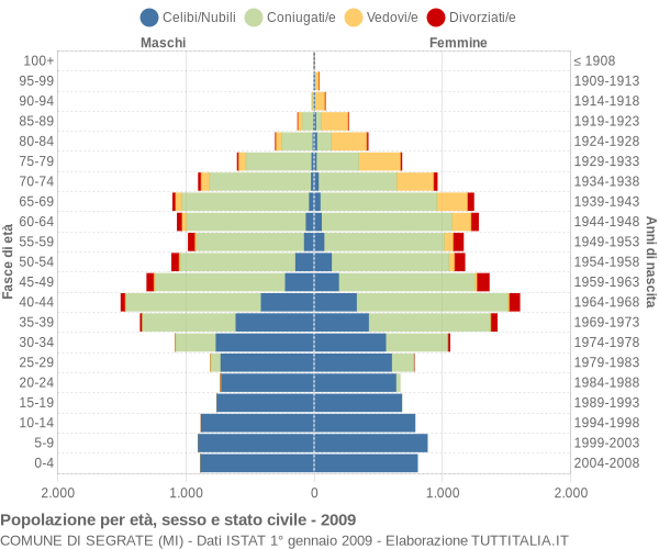 Grafico Popolazione per età, sesso e stato civile Comune di Segrate (MI)