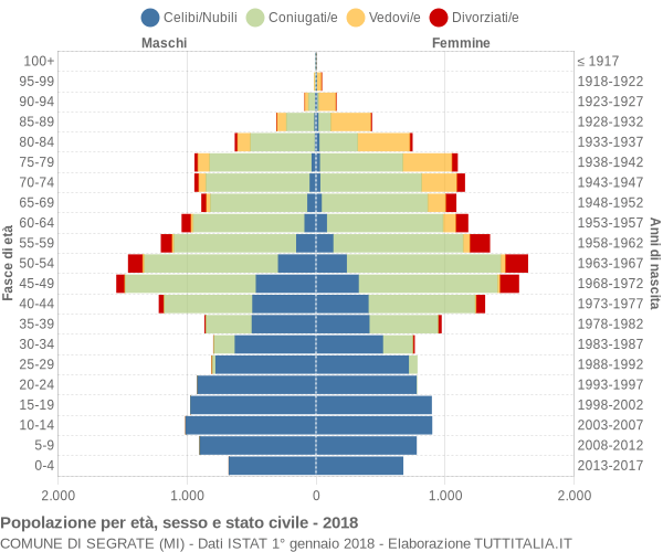 Grafico Popolazione per età, sesso e stato civile Comune di Segrate (MI)