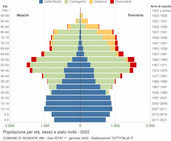 Grafico Popolazione per età, sesso e stato civile Comune di Segrate (MI)