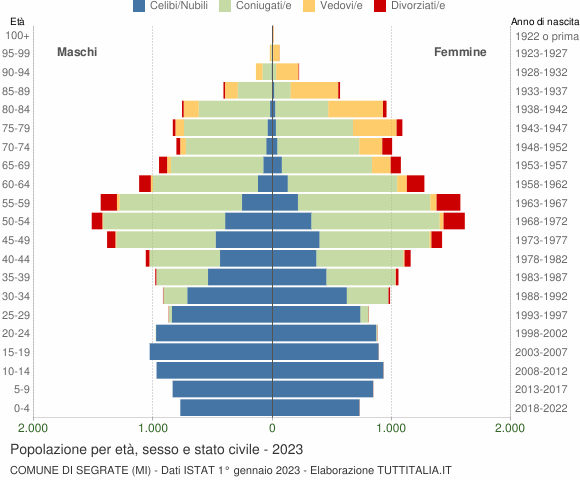 Grafico Popolazione per età, sesso e stato civile Comune di Segrate (MI)