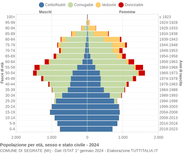 Grafico Popolazione per età, sesso e stato civile Comune di Segrate (MI)